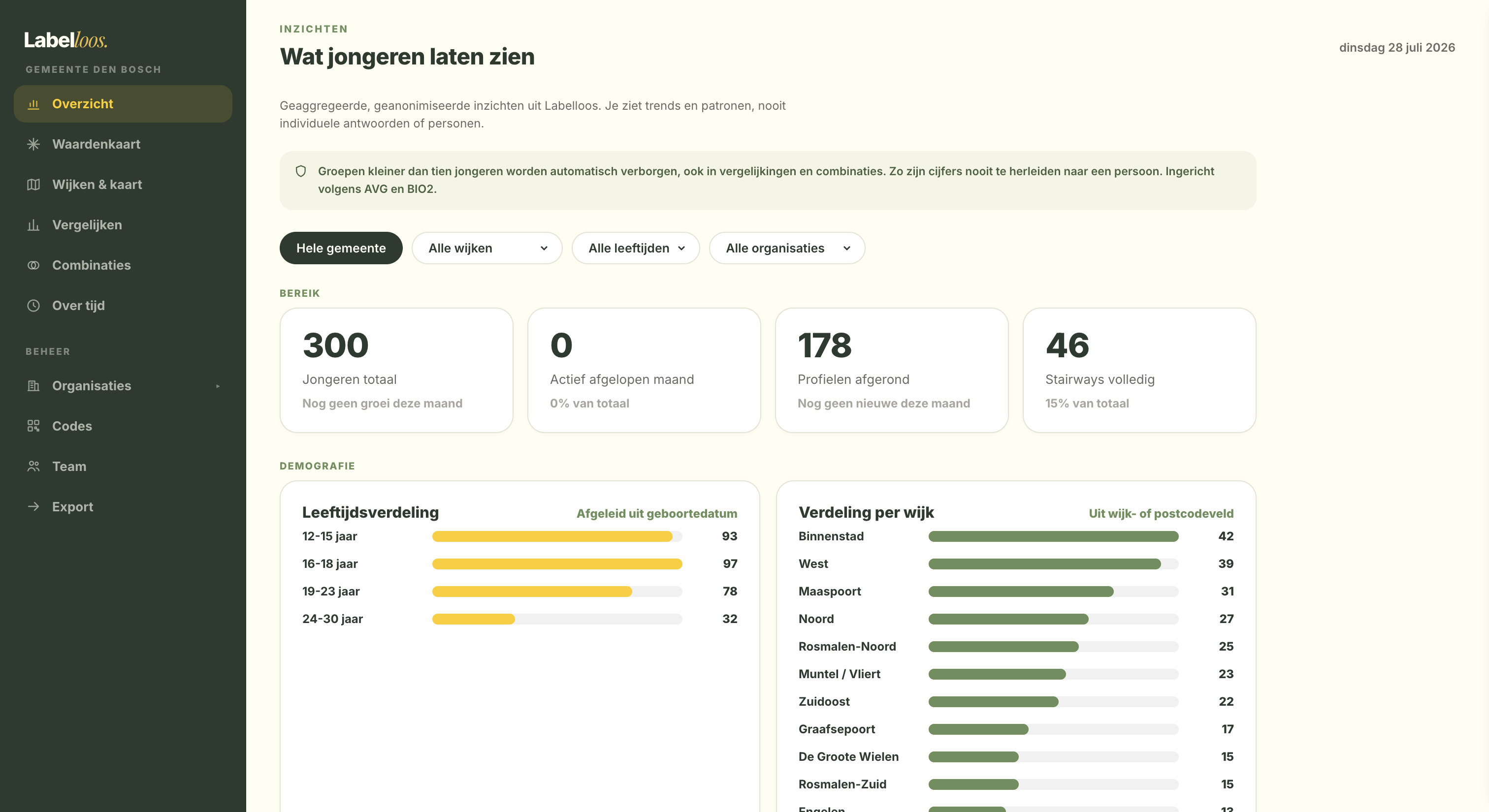 De Labelloos-beheeromgeving: wat jongeren laten zien, anoniem